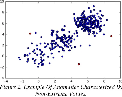 Figure 2. Example Of Anomalies Characterized By  Non-Extreme Values. 