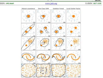 Figure 3. Examples Of Machine Learning Algorithms To Detect Anomalies [9]   