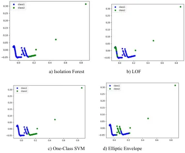 Figure 7. Test Results Of Anomaly Detecting Algorithms. 