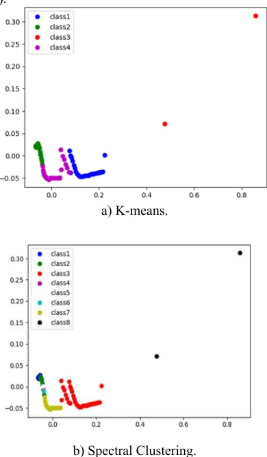 Figure 8. The Test Result Of The Mean Shift Algorithm.   