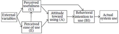 Figure 1: Technology Acceptance Model    