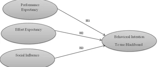 Figure 3:  Research Hypotheses and Research Model 