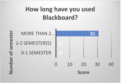 Figure 5: Experience with blackboard 