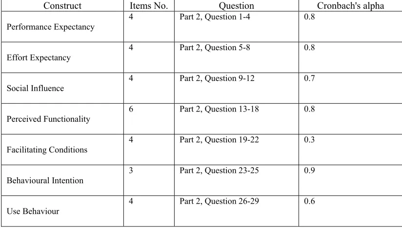 Table 2: Reliability Cronbach’s Alpha for constructs as pilot study results 