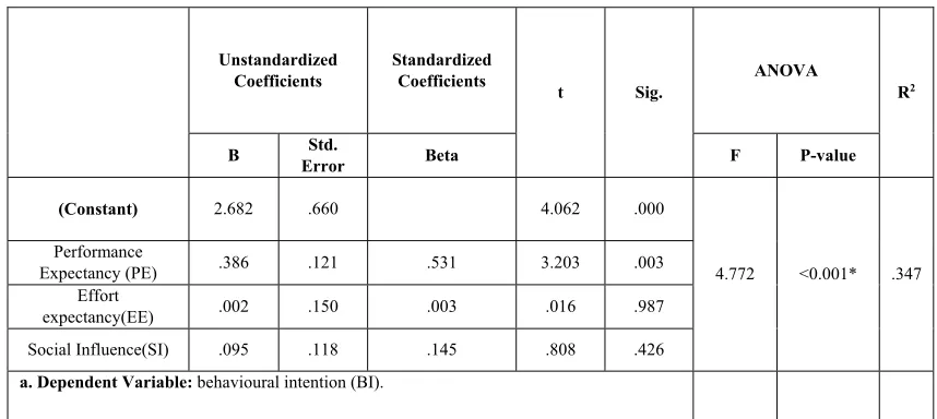 Table 4 The Multiple regressing between -Dependent Variable and Independent variables in study group 