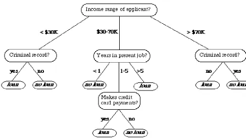 Figure 2: A Sample of an SVM Implementation (Elmi et al., 2014).  