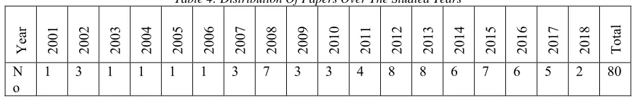Table 4: Distribution Of Papers Over The Studied Years 