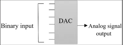 Figure 4: Structure of digital to analog converter  