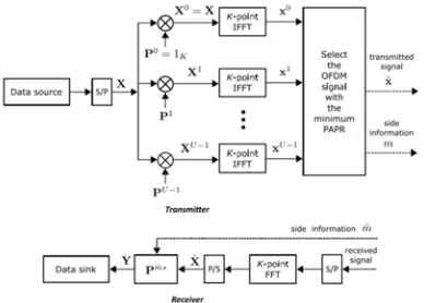 Figure  7:Block diagram of Interleaved OFDM transmitter[39, 45]. 
