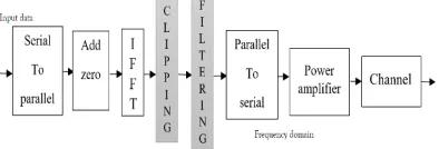 Figure 13:OFDM baseband transmitter structure with clipping and filtering functions 