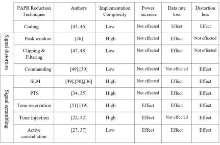 Table I: gives the contrastive study of discriminates important PAPR minimization approaches as 