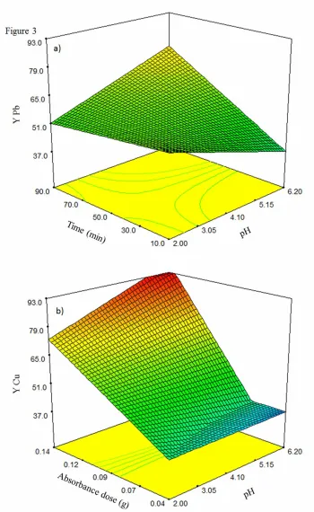 Fig. 3. The 3-D response surface plots of Pb2+   , when two factors are fixed at central point and the others are variables