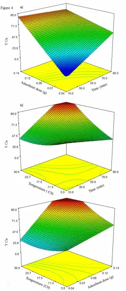 Fig. 4. The 3-D response surface plots of Cu2+, when two factors are fixed at central point and the others are variables