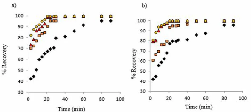 Fig. 6. Experimental data for the kinetic adsorption of (a) Pb 2+), at different  -1 (120 mg l2+) and (b) Cu-1 (150 mg l                temperatures