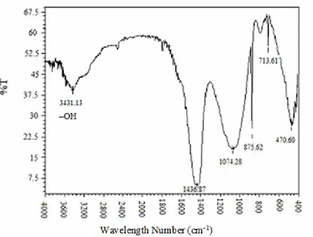 Fig. 1. The FT-IR spectrum of ashes of poplar tree leaves.   