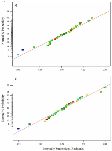 Fig. 2. The normality plot of the residuals for the models of Pb 2+ (a) and Cu2+ (b). 