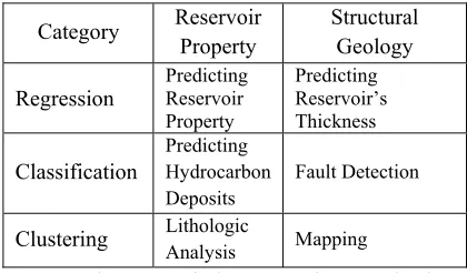Table 1: Some of Oil Exploration Problems Classification. 