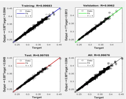 Figure 4: Performance of The Neural Network.  