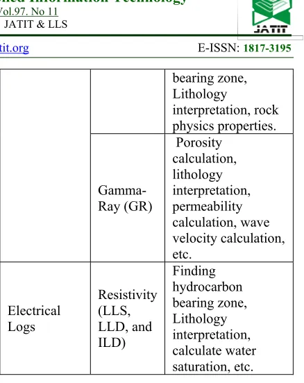 Table 2: Type and Application of Some of Modern Logs.  