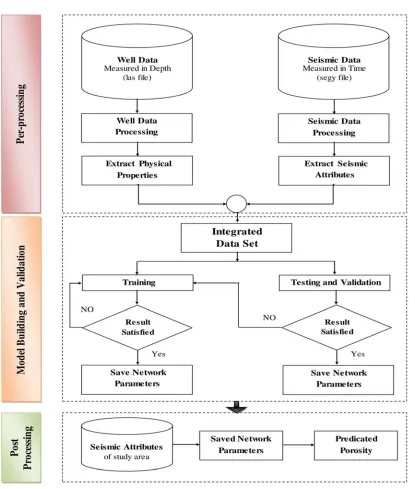 Figure 1: The Proposed Work Flow to Model Porosity From Seismic Data.  