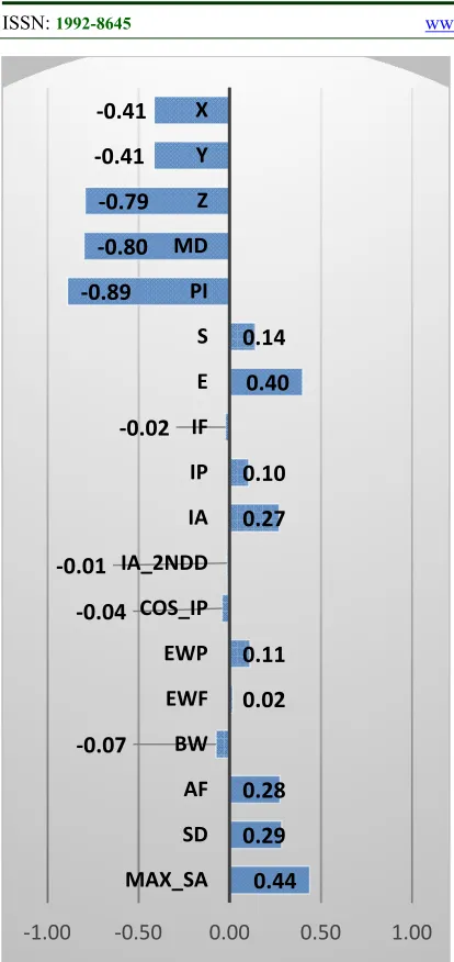 Figure 3: Correlation of Each Feature With Porosity.  