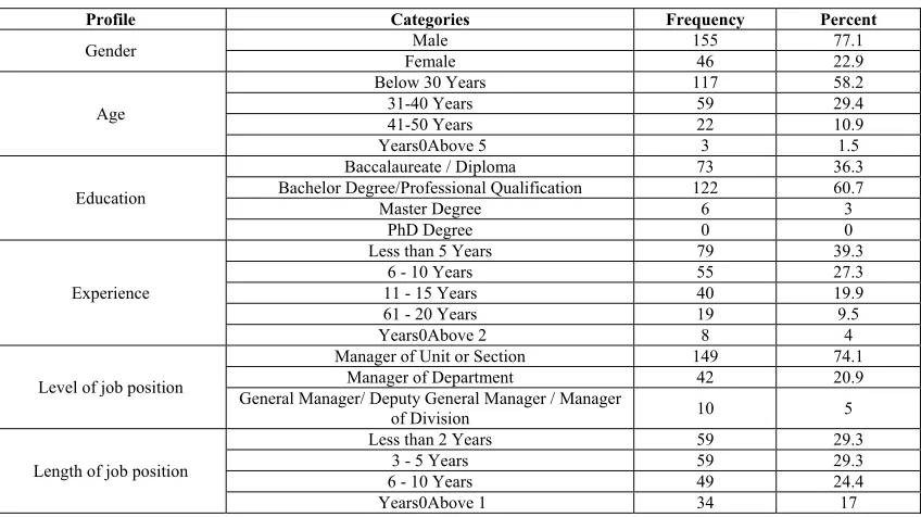 Table 6 shows the results of the pilot testing and found it to be consistent. The SPSS software version 24 is used for estimating the internal consistency of the instrument