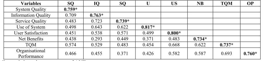 Table 9: Discriminant Validity Analysis 