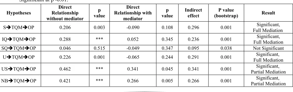 Table 10 shows that path H11: User satisfaction 