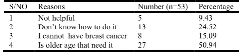 Table 2. Summarise the scores about the knowledge on breast cancer and breast cancer screening    