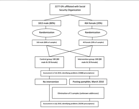 Fig. 1. Schematic study design and randomized groups