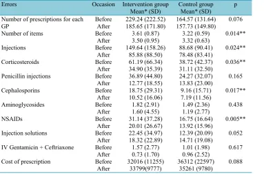 Table 2. Results  and comparison of participants’ prescription errors before and after intervention.