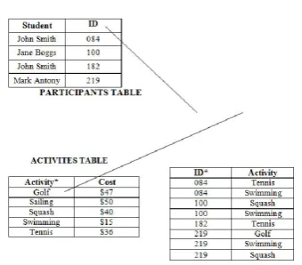 Figure 1. Sample database of Student Details  