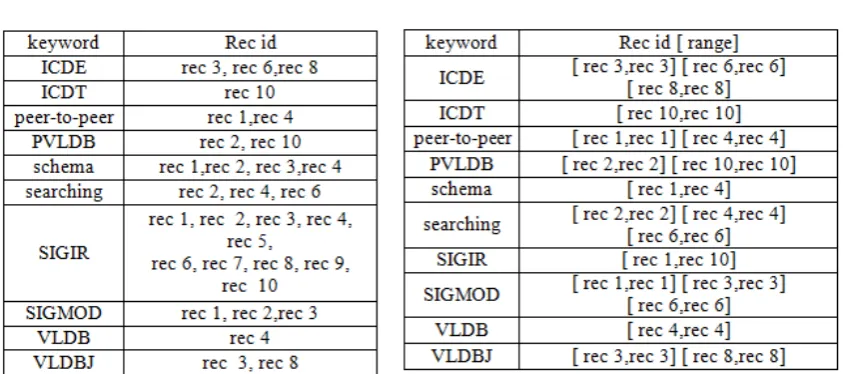Table 3.  Working of Traditional Inverted Index and DeINIX   