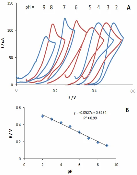 Fig. 3. A)             anodic peak potential             rates of 75 mV s Cyclic voltammograms of  1.0 mM GA at  scan  -1 in buffer solutions with different             pHs on graphene modified CPE; B) the plot of  the  vs