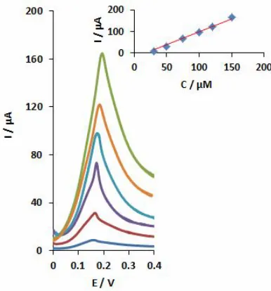 Fig. 5. A)  Chronoamperograms   obtained    at   graphene               slopes   of   the  straight   lines   against   the   GA             modified  electrode for different concentrations of            GA  from  bottom  to top: 0.0, 0.35, 0.4, 0.45  and 