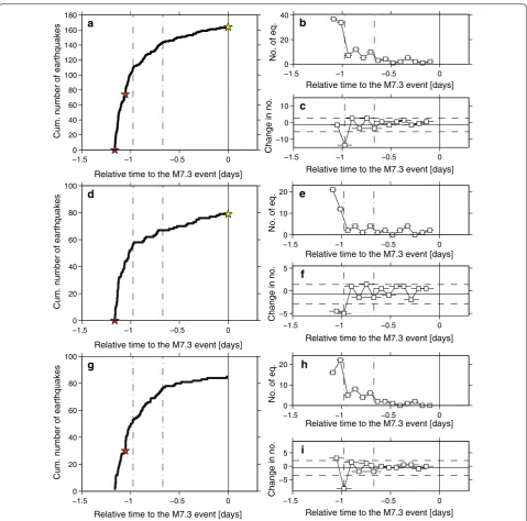 Fig. 2 Plots of the cumulative number (a, d, g), the number (i.e., the rate of occurrence) (b, e, h), and the change in the number (i.e., the change in the rate of occurrence) (c, f, i) of M ≥ 3 earthquakes as a function of relative time (days) to the M7.3