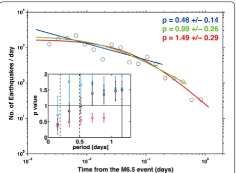 Fig. 3 Number λ (day−1) of M ≥ 3 earthquakes in the entire area as a function of t (days) from the M6.5 quake