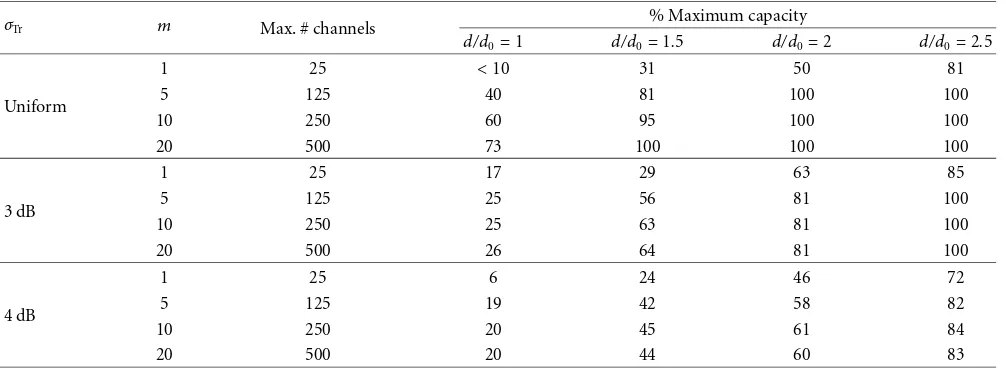 Table 2: Percentage of the maximum capacity utilized by the network based on a GoS blocking probability of 2%.