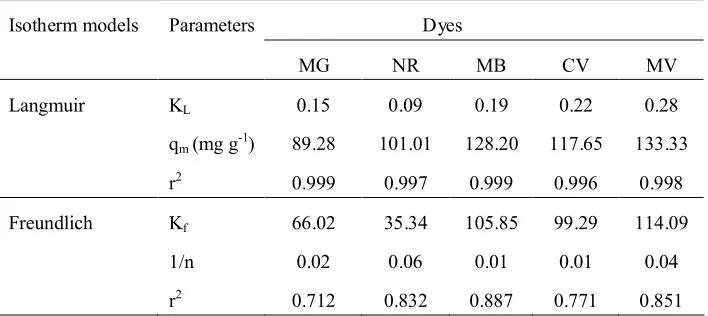 Table 1. desorbed dyes in the desorbed solution was measured 