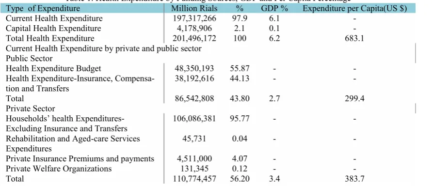 Table 1. Health Expenditure by Funding Sources, GDP and Per Capita Percentage