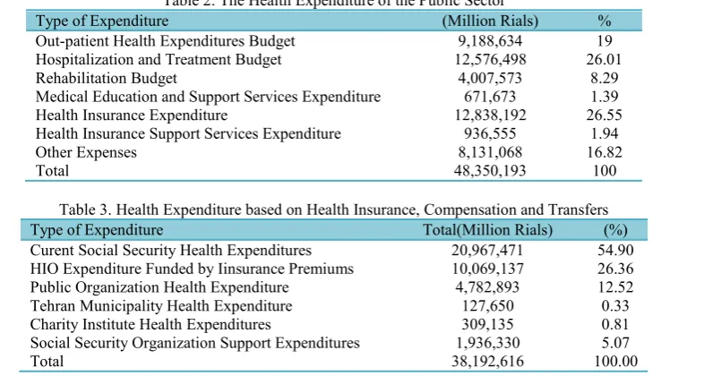 Table 2. The Health Expenditure of the Public Sector