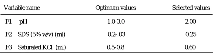 Table 6, most of the cations and anions did not interfere 