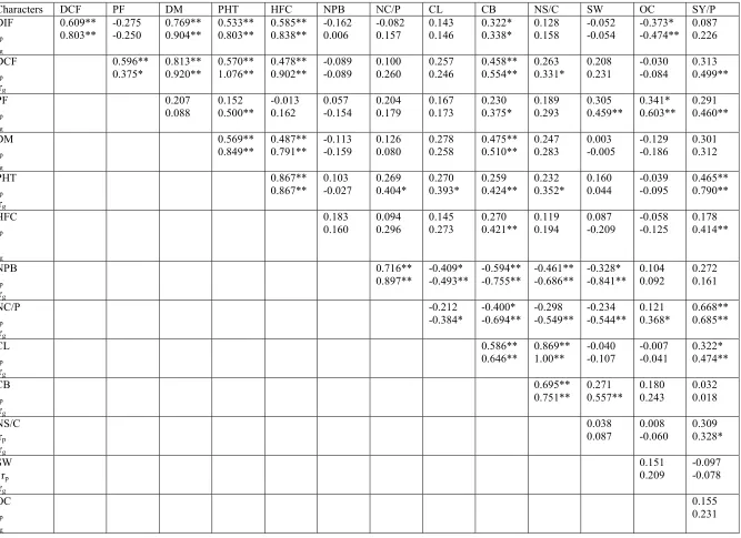 Table 1. Phenotypic (rp) and genotypic (rg) correlation co-efficients among 14 characters  in 12 parents of sesame 