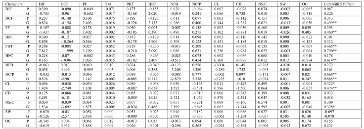 Table 2. Phenotypic(P) and genotypic(G) path-coefficient analysis showing direct and indirect effects of different traits on seed yield 