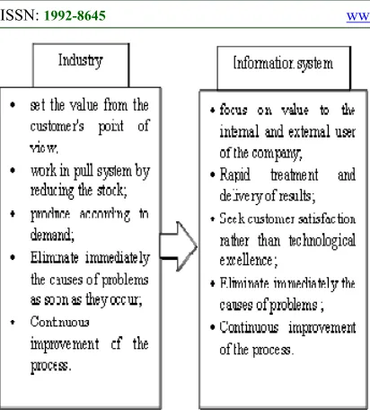Figure 3: Lean Practices From Industry to IS 