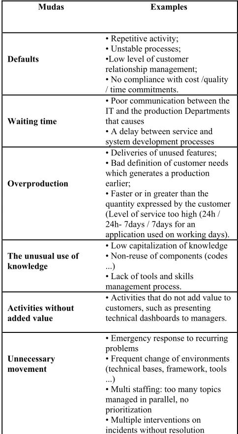 Table 1: Sources of waste in the   information system (MUDA) 