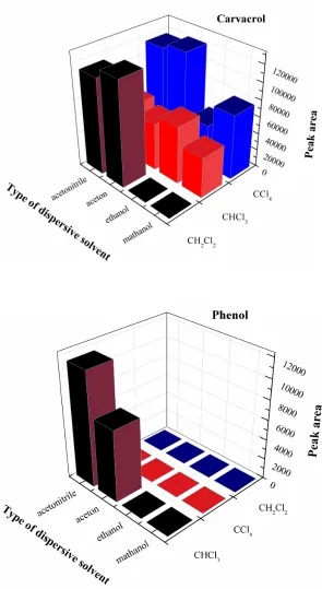 Fig. 1.       Selection of extraction and dispersive solvents for the determination of phenol and carvacrol using GC- FID