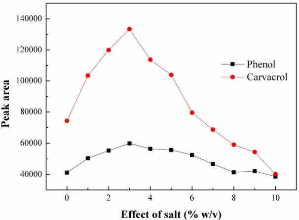 Fig. 2.  Effect of time on the extraction efficiency of phenol and carvacrol. Experimental conditions: disperser    