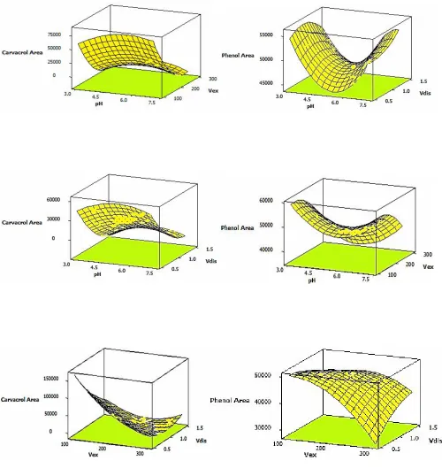 Fig. 4.                    Selection of the volume of extraction and disperser solvents and pH by surface analysis