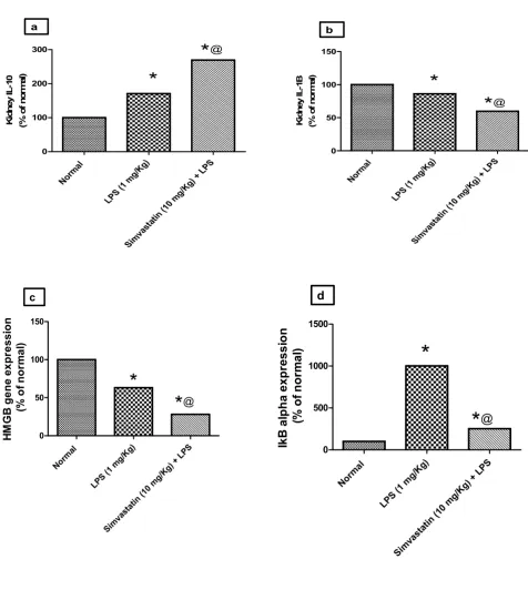 Figure 4. Effect of simvastatin pretreatment on kidney contents of (a) IL-10, (b) IL-1β as well as gene expression of (c) HMGB1 and   (d) IκB-α of LPS-treated mice  